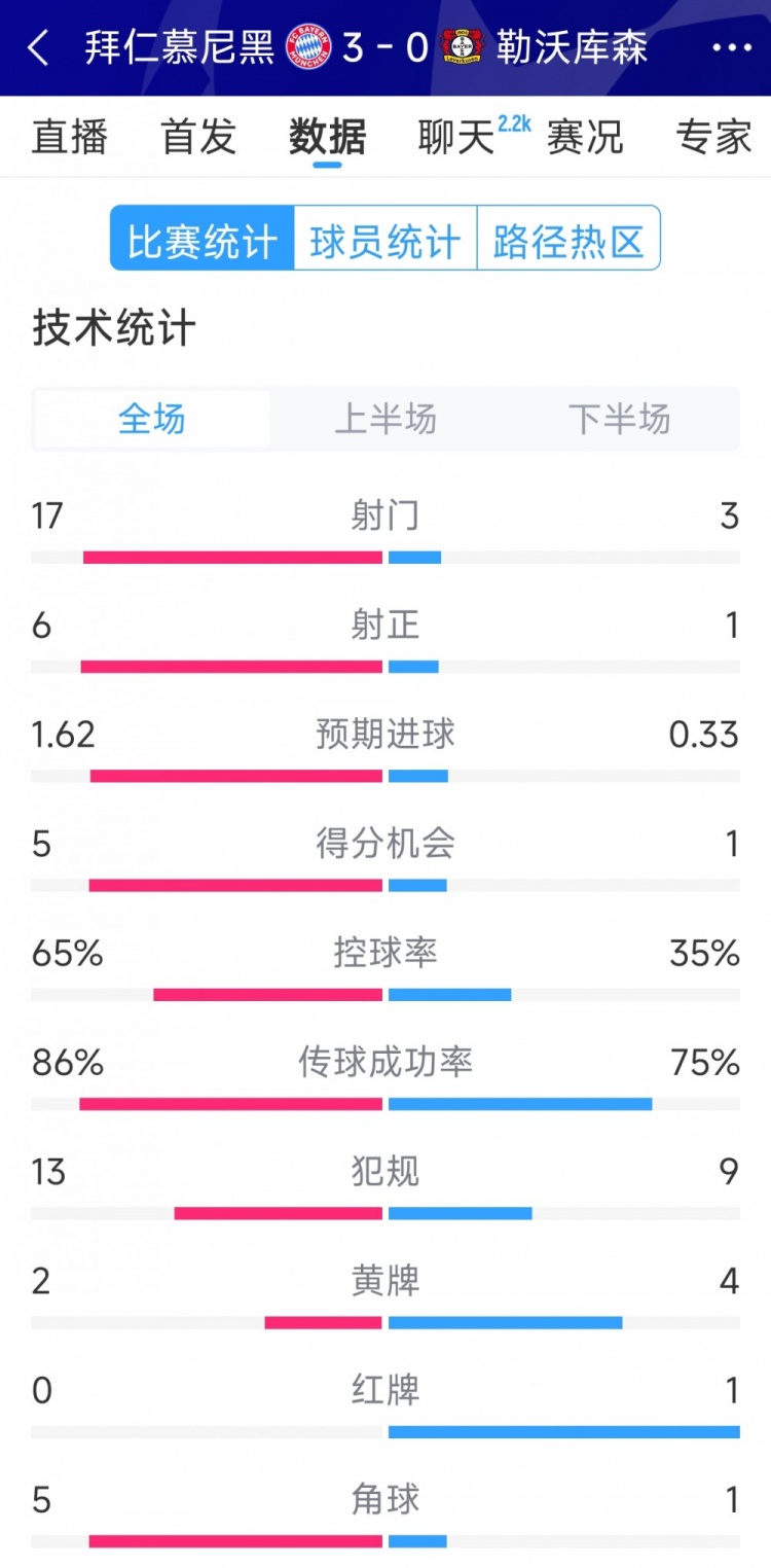  碾壓！拜仁3-0勒沃庫(kù)森全場(chǎng)數(shù)據(jù)：射門17-3，射正6-1