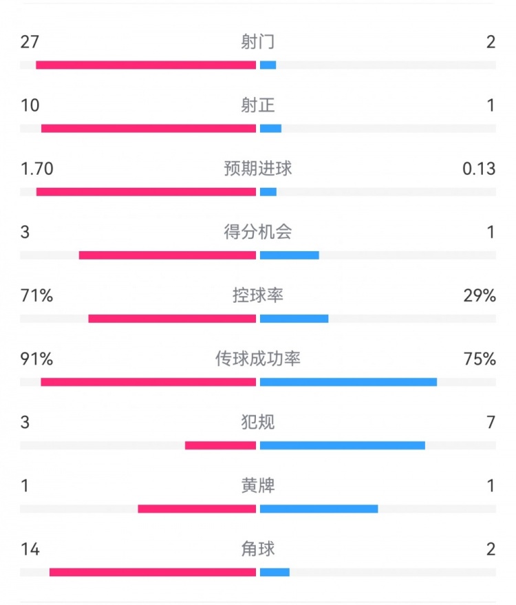  這就是足球！巴黎0-1利物浦：巴黎27射14角球無(wú)果，紅軍2射1進(jìn)球