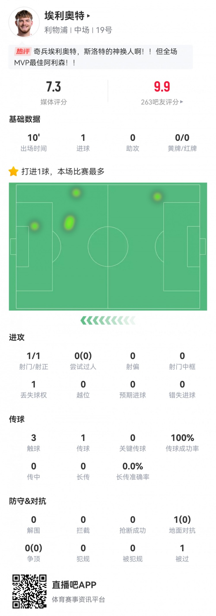  神兵天降！埃利奧特?cái)?shù)據(jù)：替補(bǔ)10分鐘，首次觸球即絕殺，評(píng)分7.3