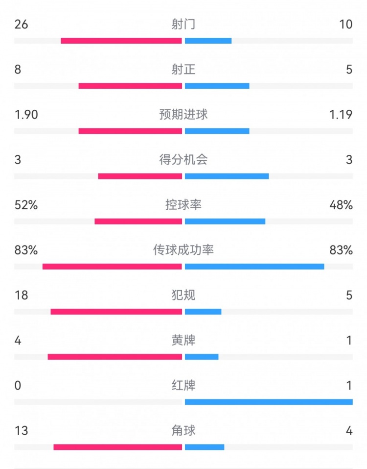  十人巴薩1-0本菲卡：射門(mén)10-26，射正5-8，犯規(guī)5-18，角球4-13