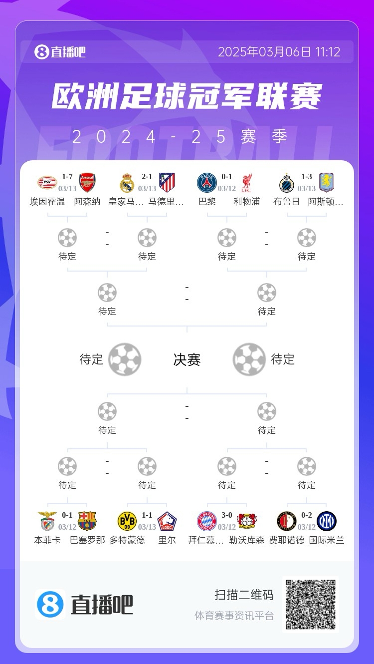  三英戰(zhàn)馬德里？英超3隊首回合全勝，槍手已穩(wěn)&維拉紅軍占先機