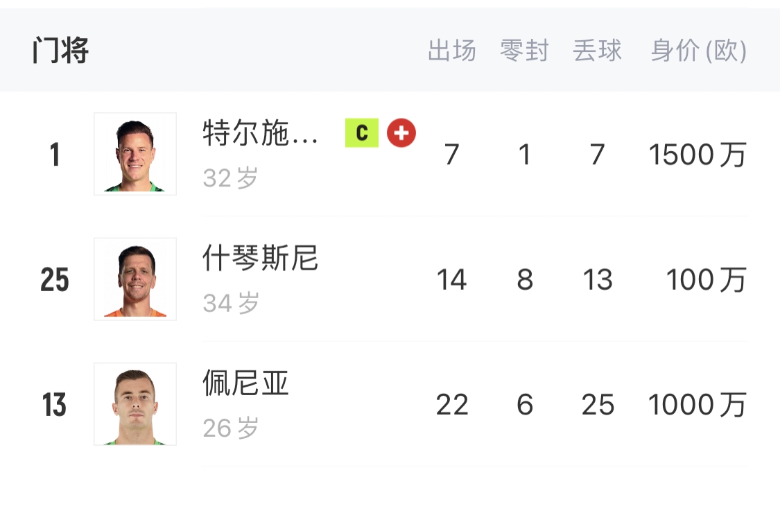  如何抉擇？一門特獅32歲，佩尼亞26歲，34歲什琴斯尼合同6月到期