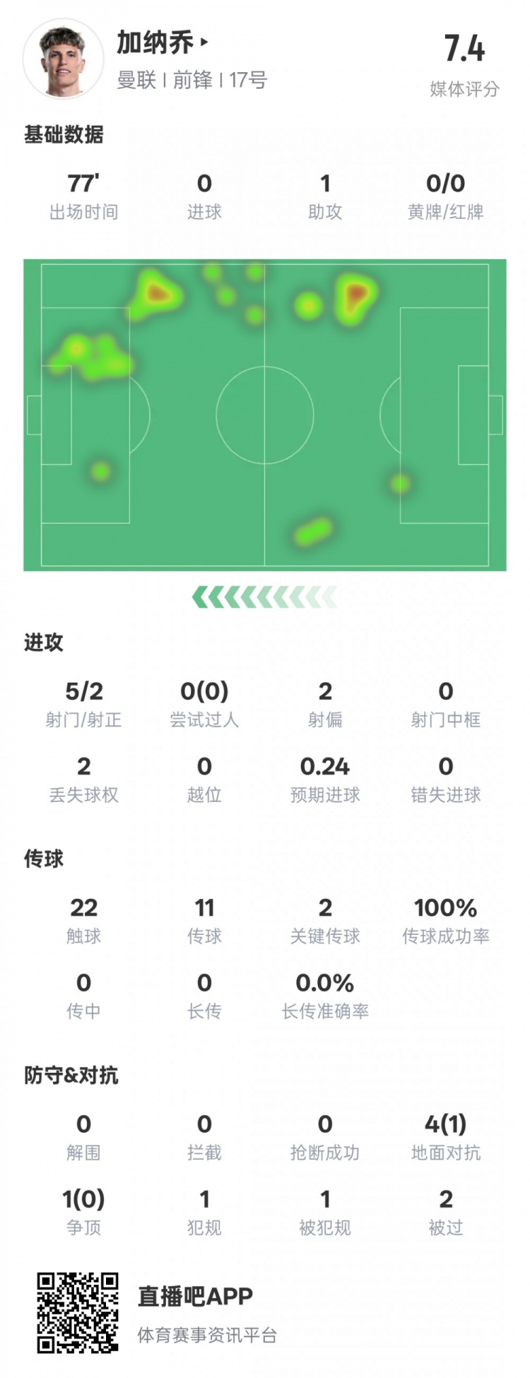  加納喬本場數(shù)據(jù)：1助攻2關(guān)鍵傳球&傳球成功率100%，評分7.4