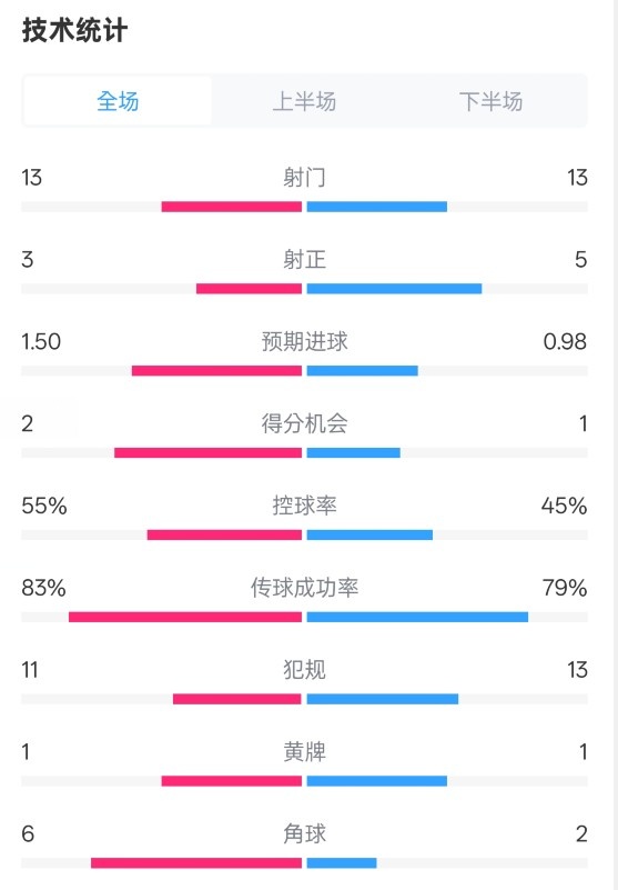  皇社1-1曼聯(lián)全場數(shù)據(jù)：射門13-13，射正3-5，控球率55%-45%