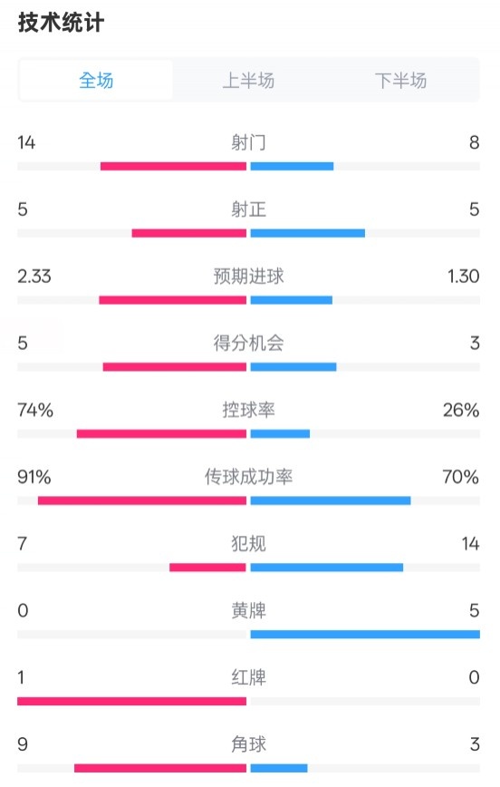  拜仁2-3波鴻全場數(shù)據(jù)：射門14-8，射正5-5，控球74%-26%，紅牌1-0