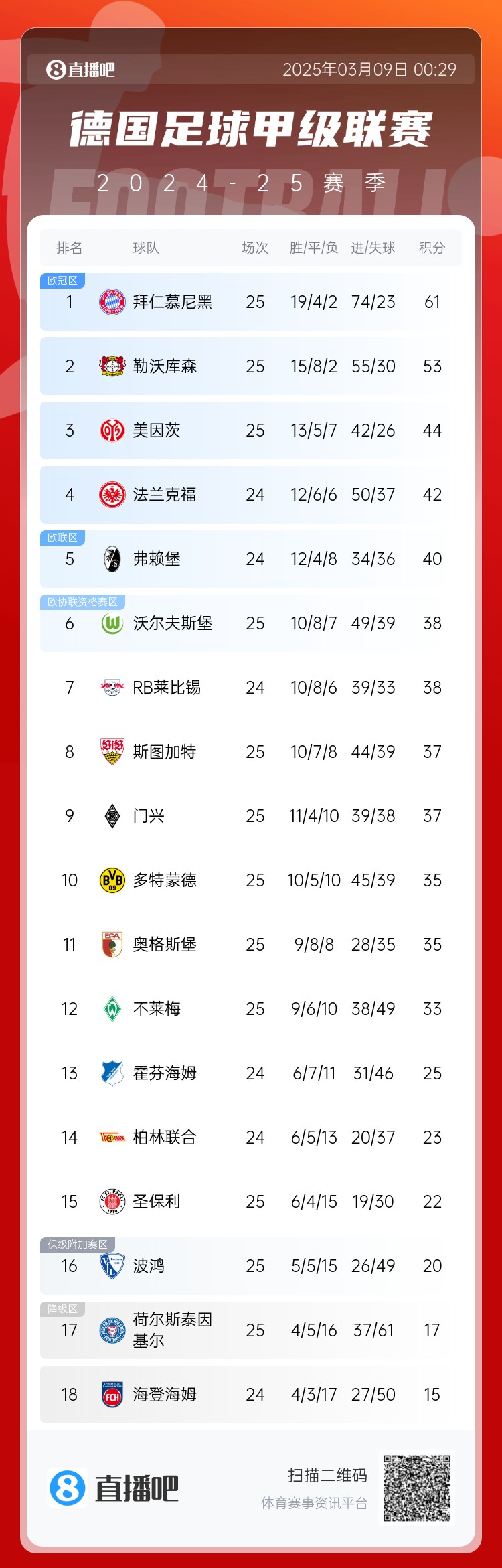  集體翻車！德甲積分榜：拜仁仍居榜首，藥廠落后8分第2，多特第10