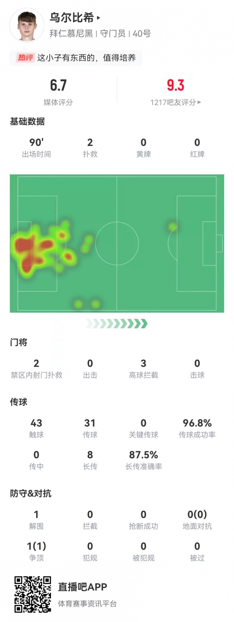  烏爾比希德甲首秀數據：2撲救&被打進3球，8長傳7成功，獲評6.7分