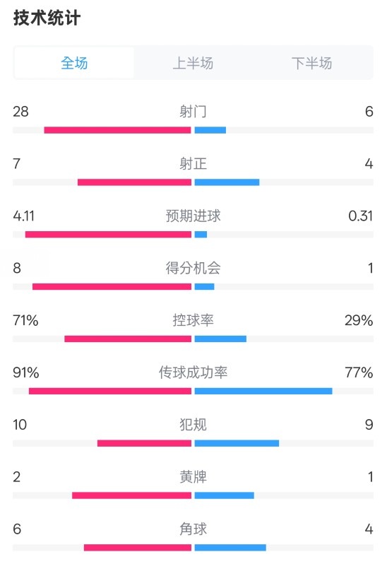  利物浦3-1南安普頓數(shù)據(jù)：射門(mén)28-6，射正7-4，控球率71%-29%