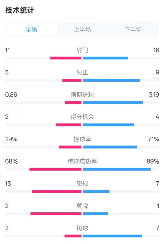  萊切2-3米蘭全場(chǎng)數(shù)據(jù)：射門(mén)11-16，射正3-9，控球率29%-71%