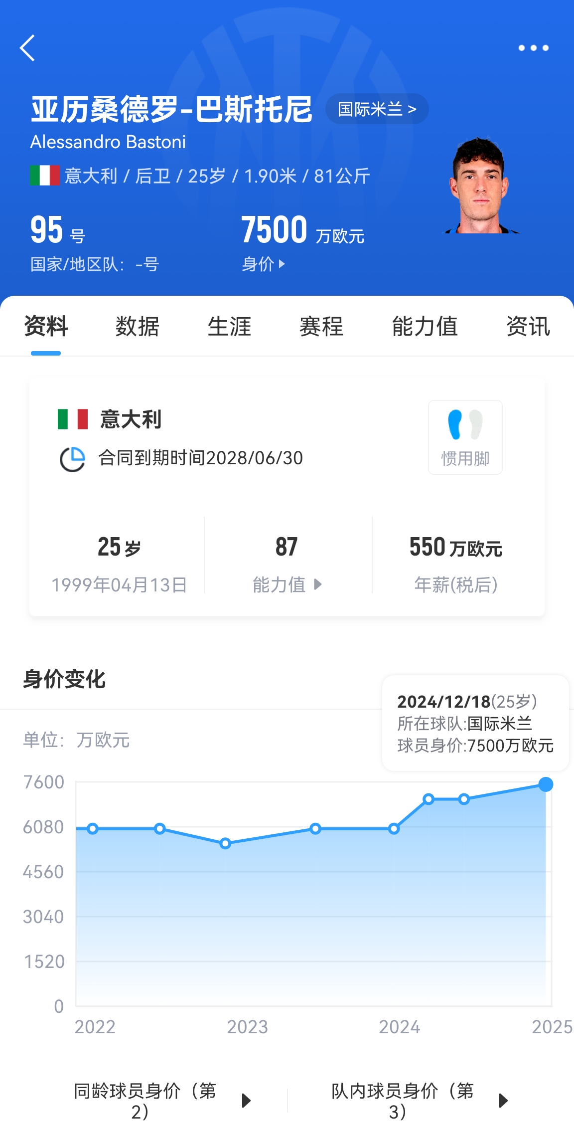  25歲身價(jià)7500萬！巴斯托尼83分鐘人球分過奔襲策動(dòng)，圖拉姆失空門
