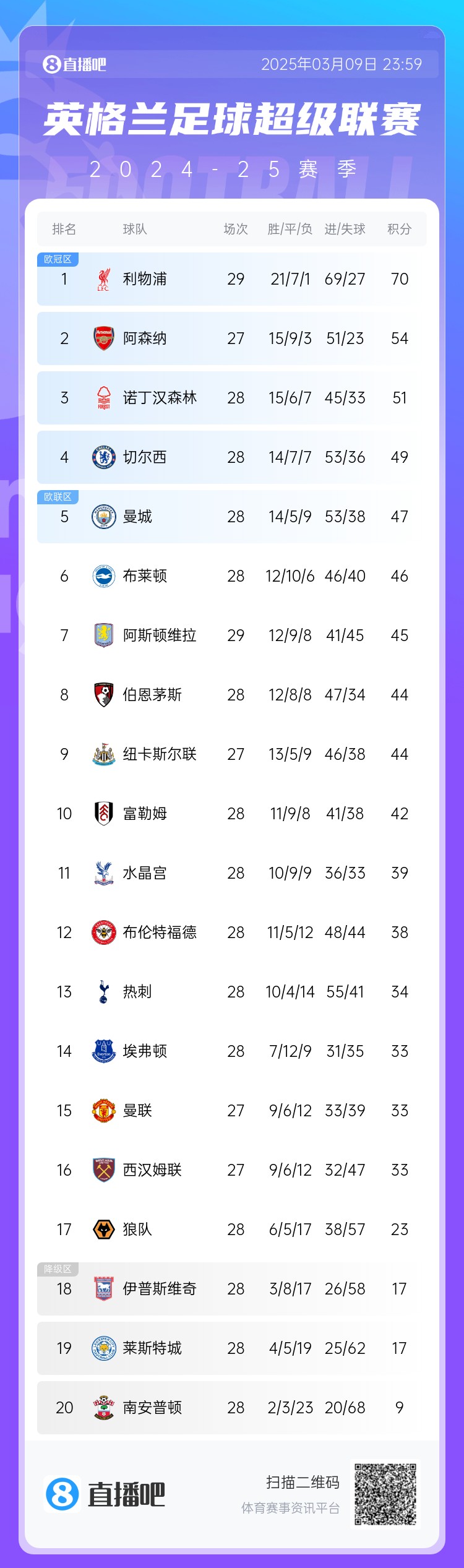  英超積分榜：藍軍反超曼城升第4，槍手距紅軍16分，熱刺仍第13