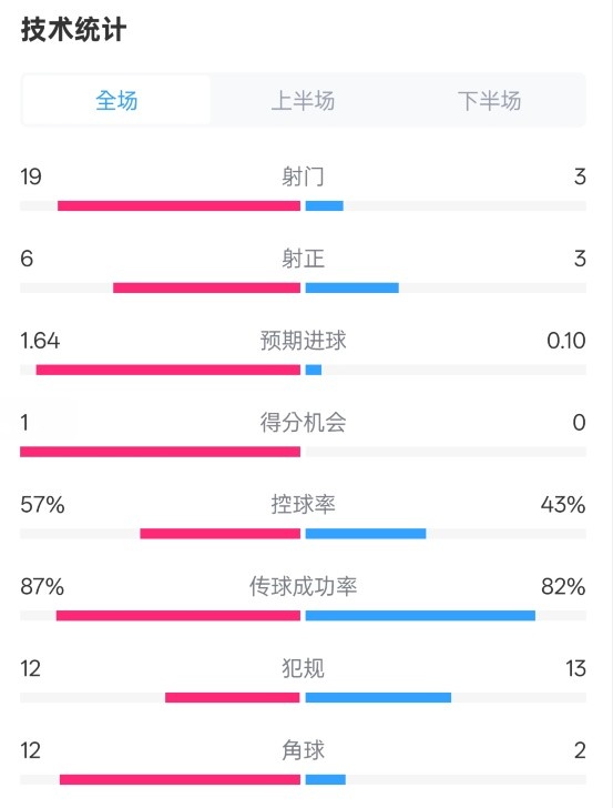  占優(yōu)！切爾西1-0藍(lán)狐數(shù)據(jù)：射門19-3，射正6-3，控球率57%-43%
