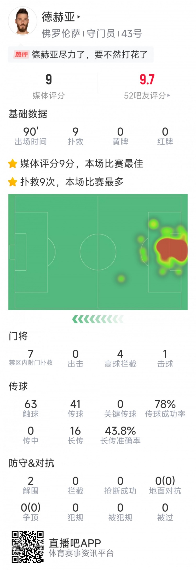  盡力局！德赫亞本場貢獻(xiàn)9次撲救，難阻球隊1-2不敵那不勒斯
