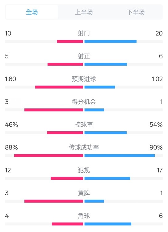  皇馬2-1巴列卡諾數(shù)據(jù)：射門10-20，射正5-6，控球率46%-54%