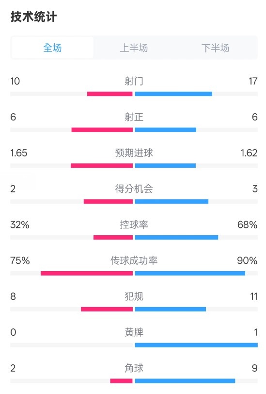  曼聯(lián)1-1阿森納全場數(shù)據(jù)：射門10-17，射正6-6，控球率32%-68%