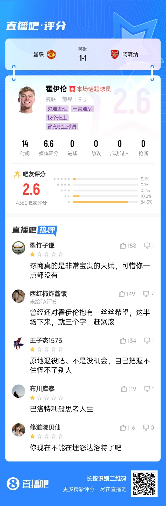  6000萬身價3個月0球！霍伊倫被打2.6分：思考人生，沒球商 趕緊滾