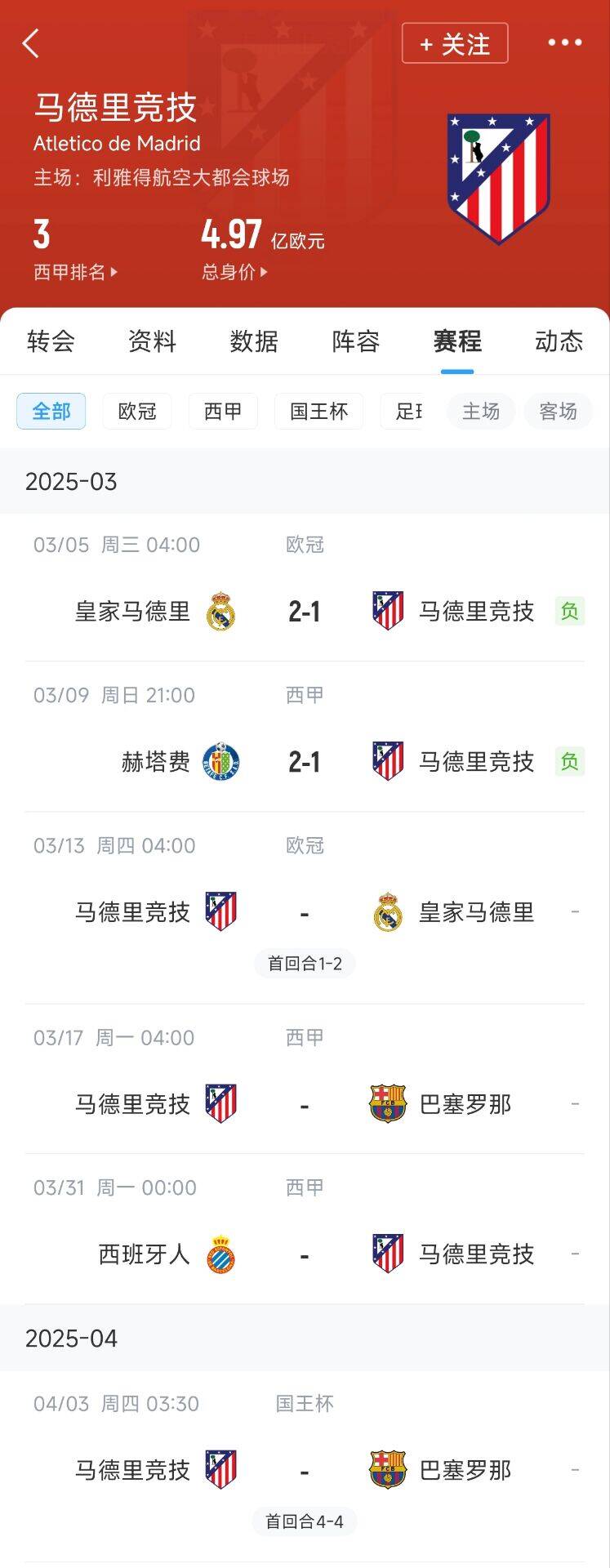  心累…??馬競魔鬼賽程連吃2敗，之后4場3戰(zhàn)：皇馬+巴薩+巴薩