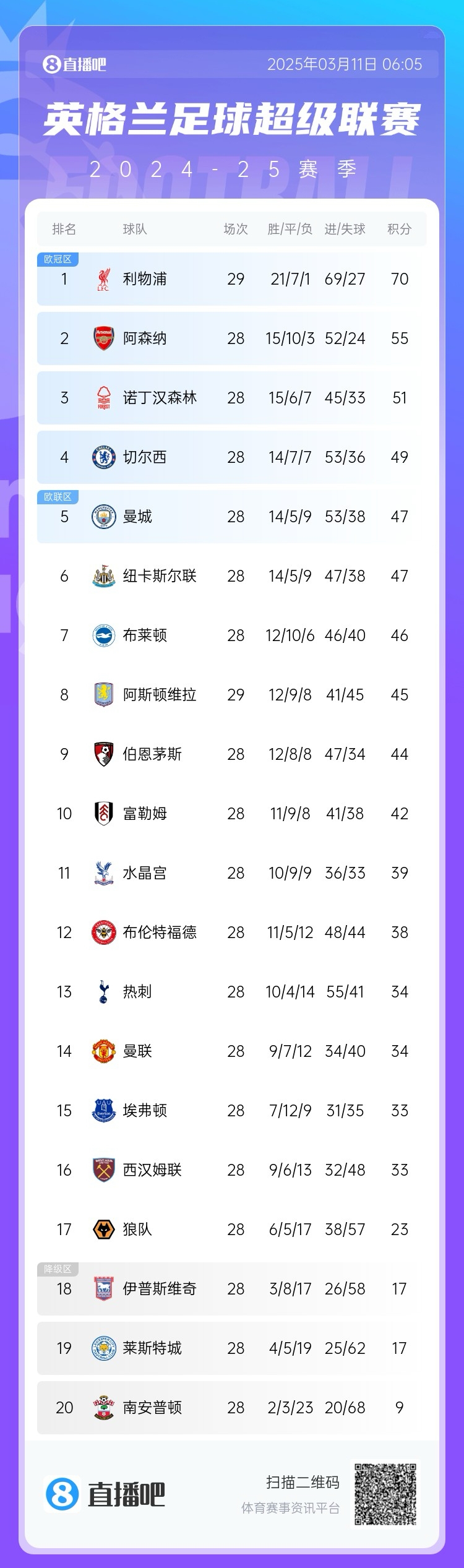  爭(zhēng)四白熱化！英超積分榜：紐卡積分追平曼城，第4至第10只差7分