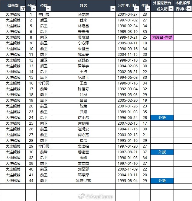  2025中甲聯(lián)賽各參賽隊(duì)球員名單（自整理，非官方） ???
