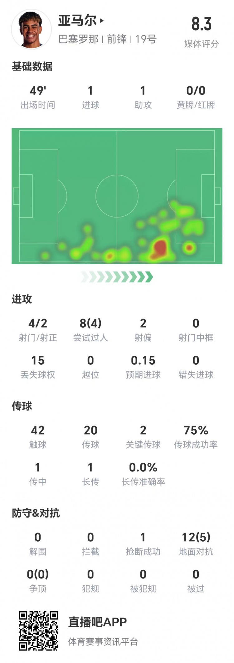  亞馬爾半場數(shù)據(jù)：1球1助，4次射門兩次射正&兩腳關(guān)鍵傳球