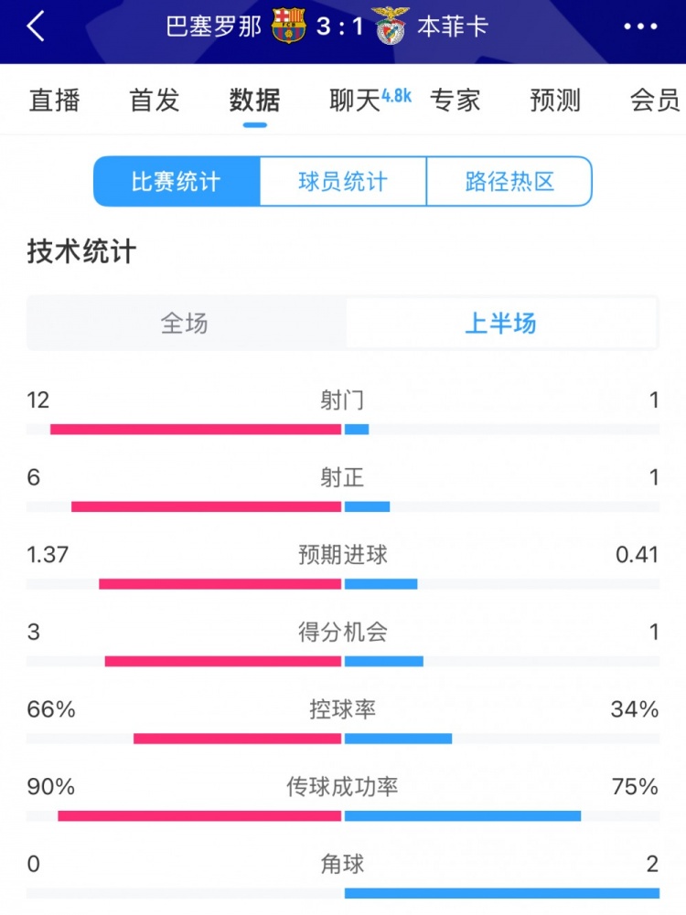  巴薩vs本菲卡半場數(shù)據(jù)：射門12-1，射正6-1，控球率66%-34%
