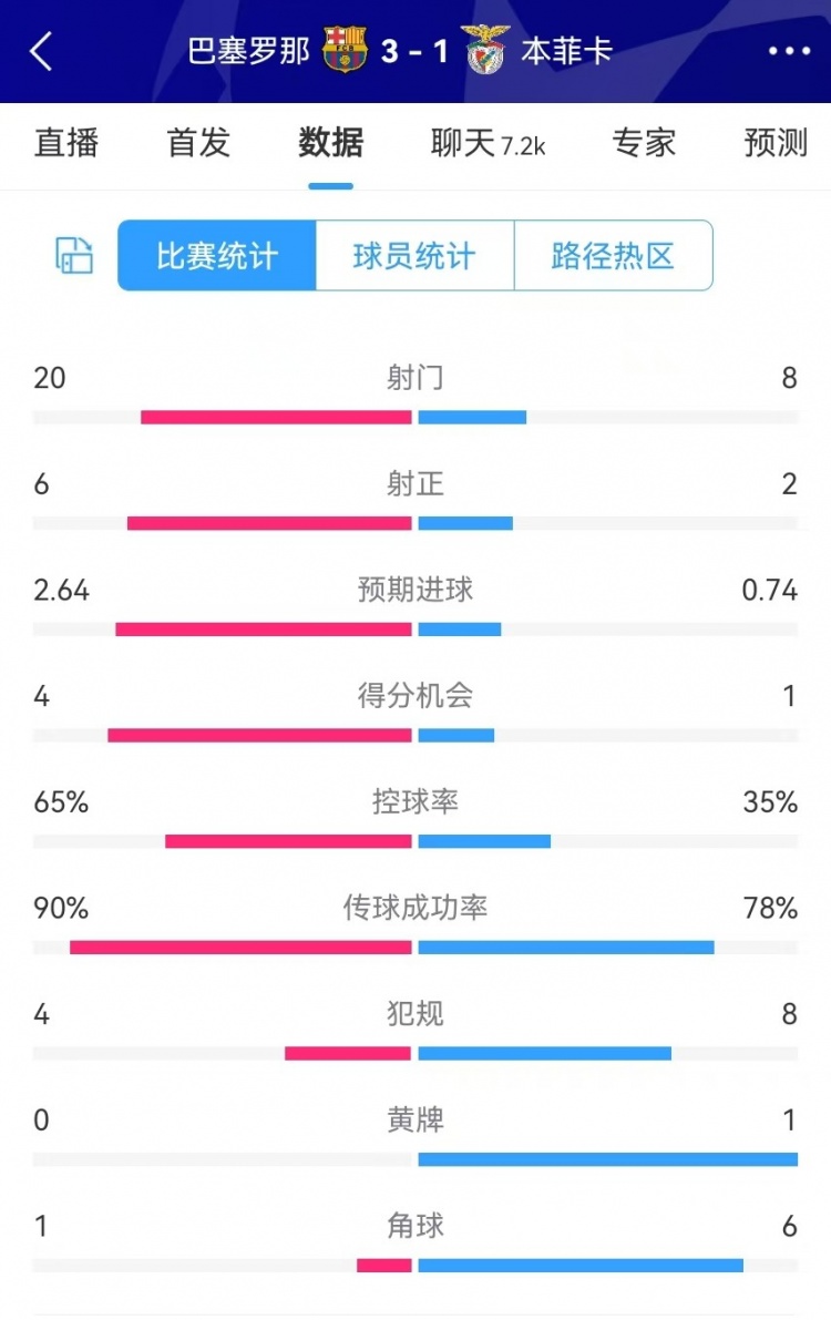  巴薩vs本菲卡數(shù)據(jù)：射門20-8、射正6-2、得分機(jī)會(huì)4-1、角球1-6