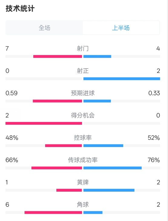  藥廠半場0-0拜仁數(shù)據(jù)：射門7-4，射正0-2，控球率48%-52%