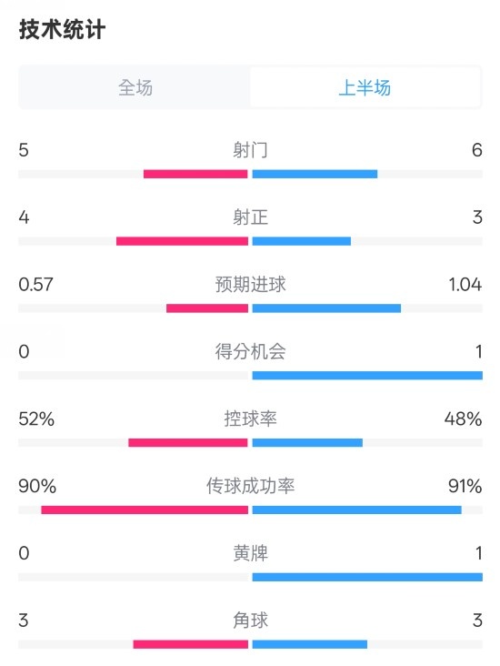  國米半場1-1費耶諾德數(shù)據(jù)：射門5-6，射正4-3，控球率52%-48%