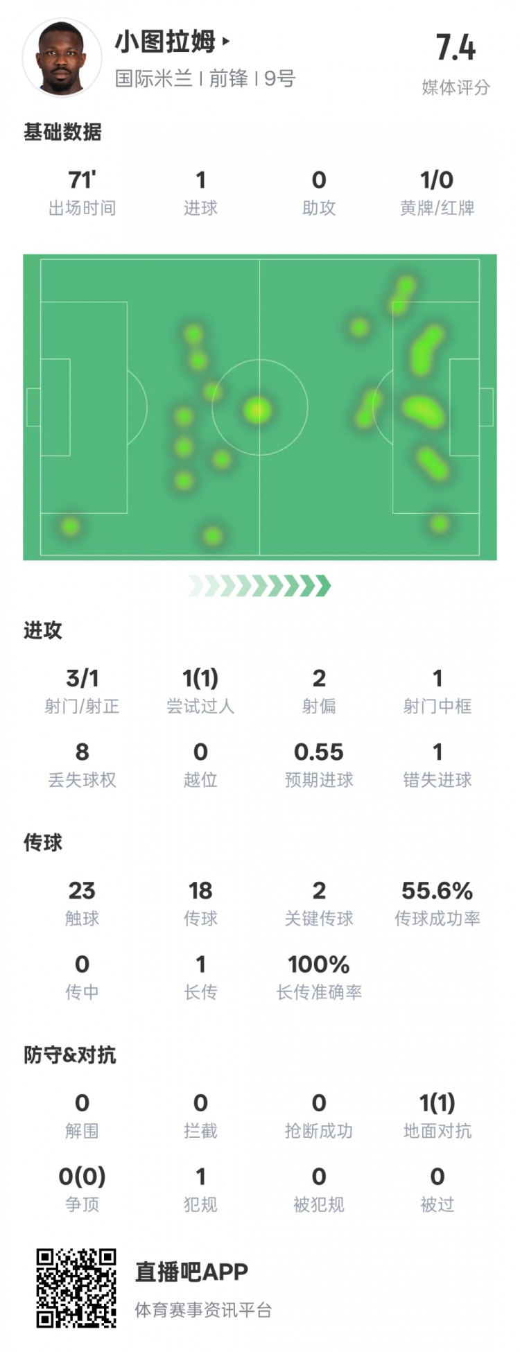  小圖拉姆本場數(shù)據(jù)：1進(jìn)球2關(guān)鍵傳球1錯(cuò)失進(jìn)球機(jī)會(huì)，評(píng)分7.4