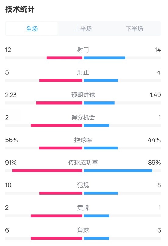  國米2-1費(fèi)耶諾德全場數(shù)據(jù)：射門12-14，射正5-4，控球率56%-44%
