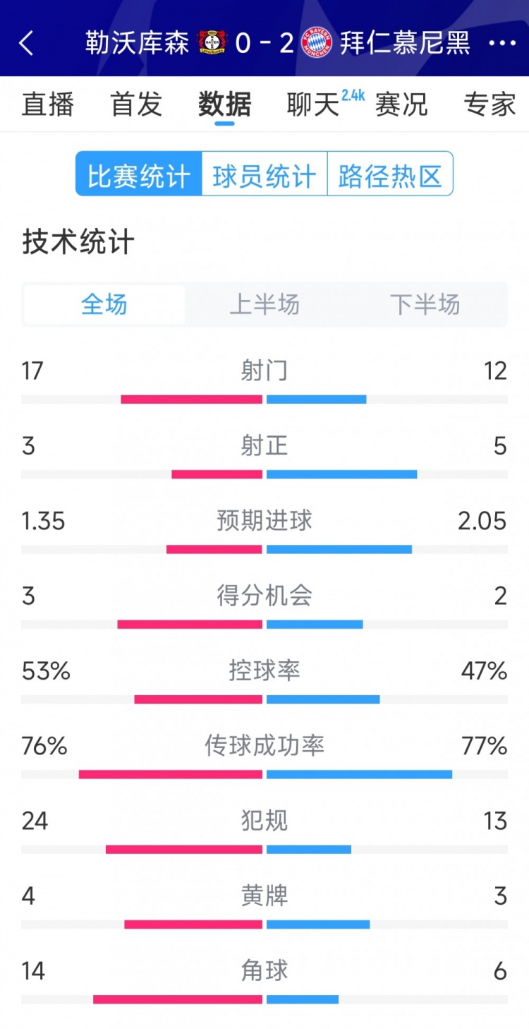  效率致勝，拜仁2-0勒沃庫森全場(chǎng)數(shù)據(jù)：射門12-17，射正5-3