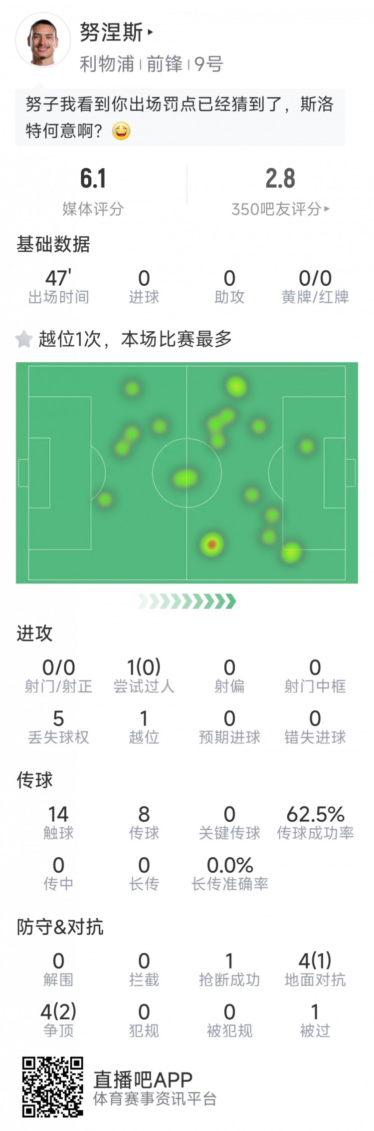  努涅斯本場數(shù)據(jù)：0射門，8對抗3成功，點球大戰(zhàn)罰丟點球