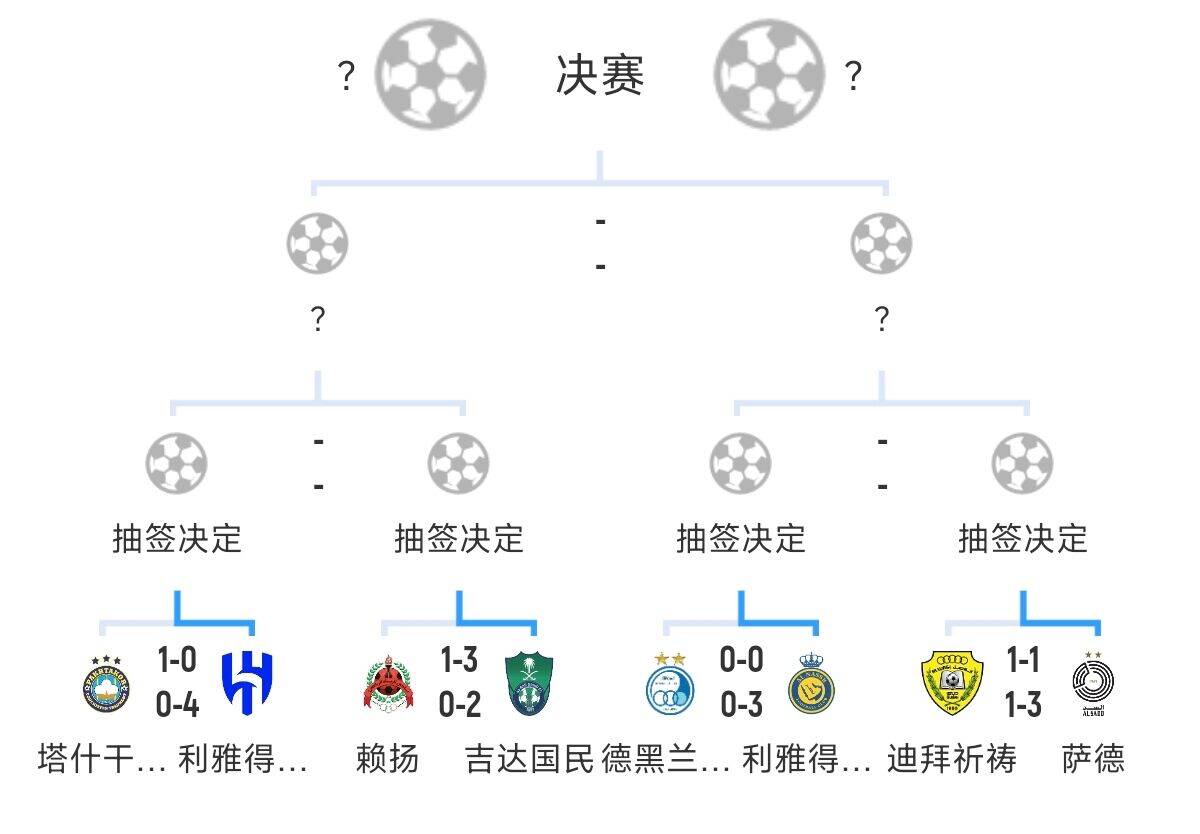  全員惡人！新月+勝利+國民打亞冠全部輕松晉級，西亞4強(qiáng)沙特占3席