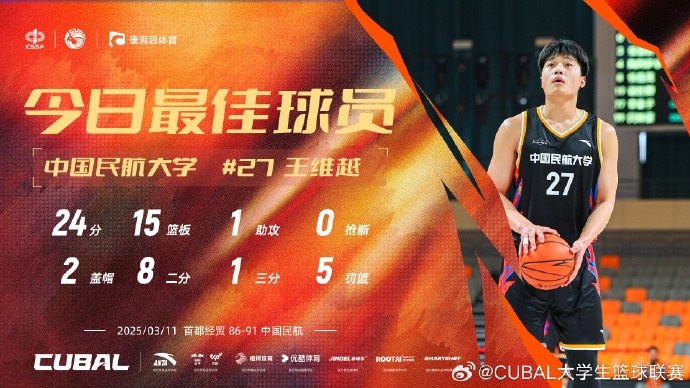  24分15籃板！CUBAL首日最佳球員：中國民航大學(xué)王維越
