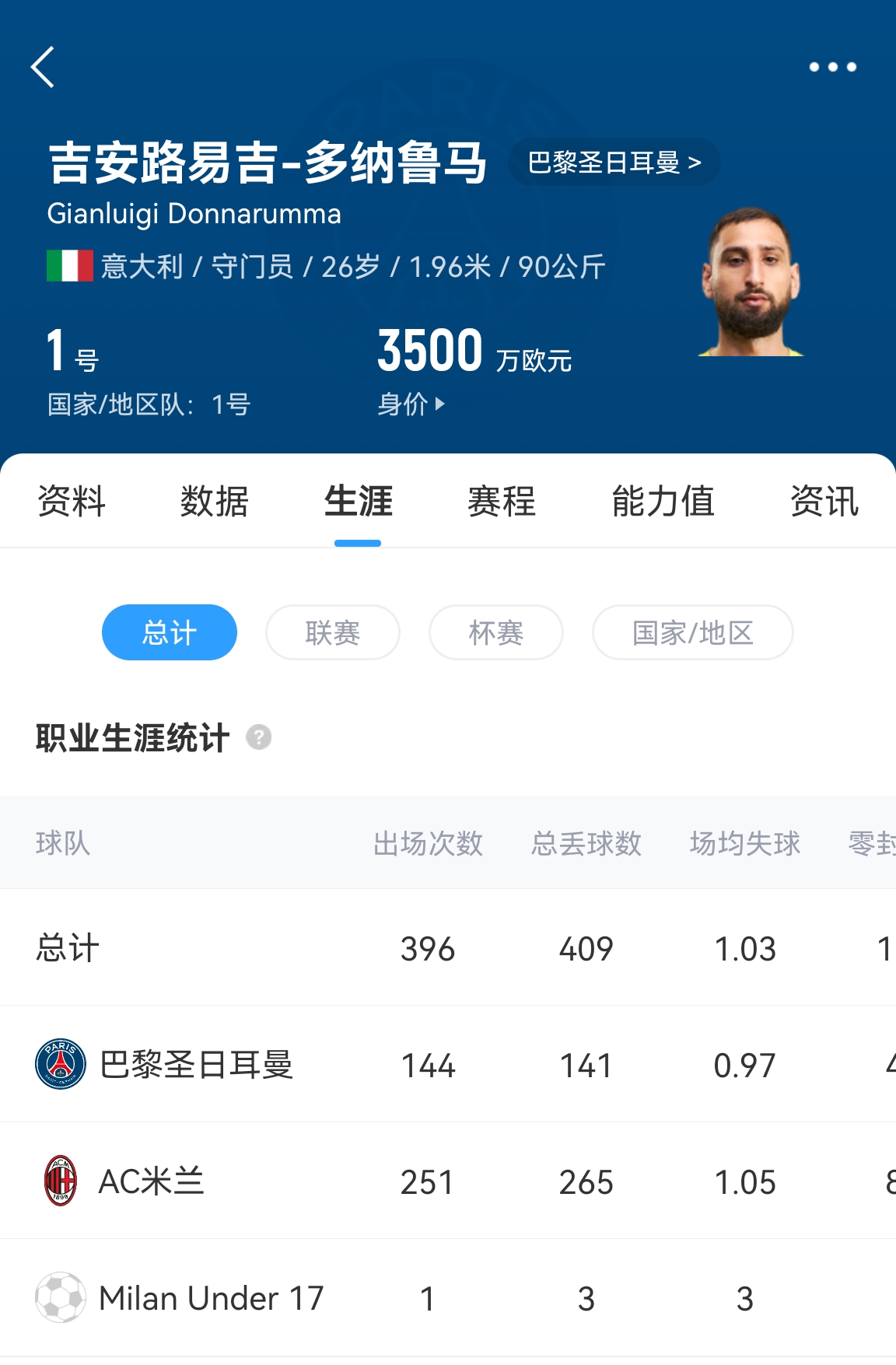  十年后應(yīng)該還在踢！多納魯馬16歲首秀 生涯出場486次現(xiàn)在才26歲！