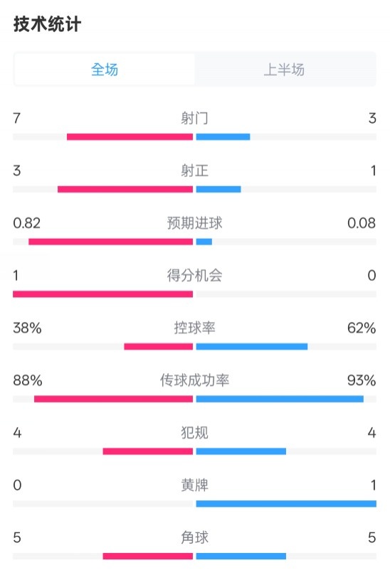  馬競半場1-0皇馬數(shù)據(jù)：射門7-3，射正3-1，控球率38%-62%