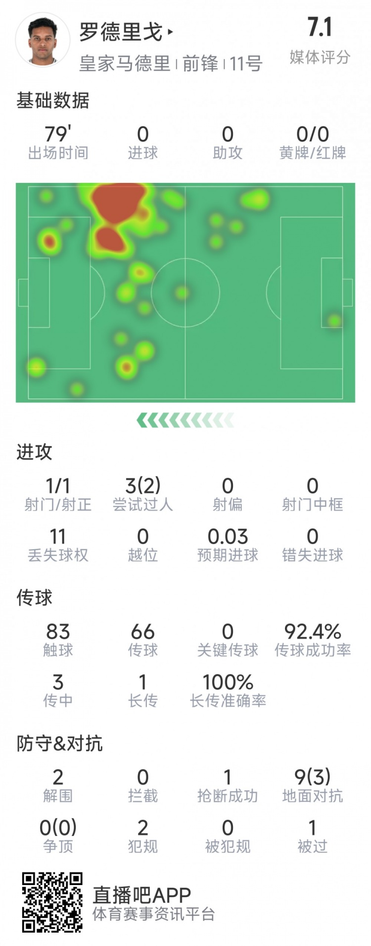  羅德里戈本場(chǎng)數(shù)據(jù)：1次射門，3次過人2次成功，2解圍，1搶斷