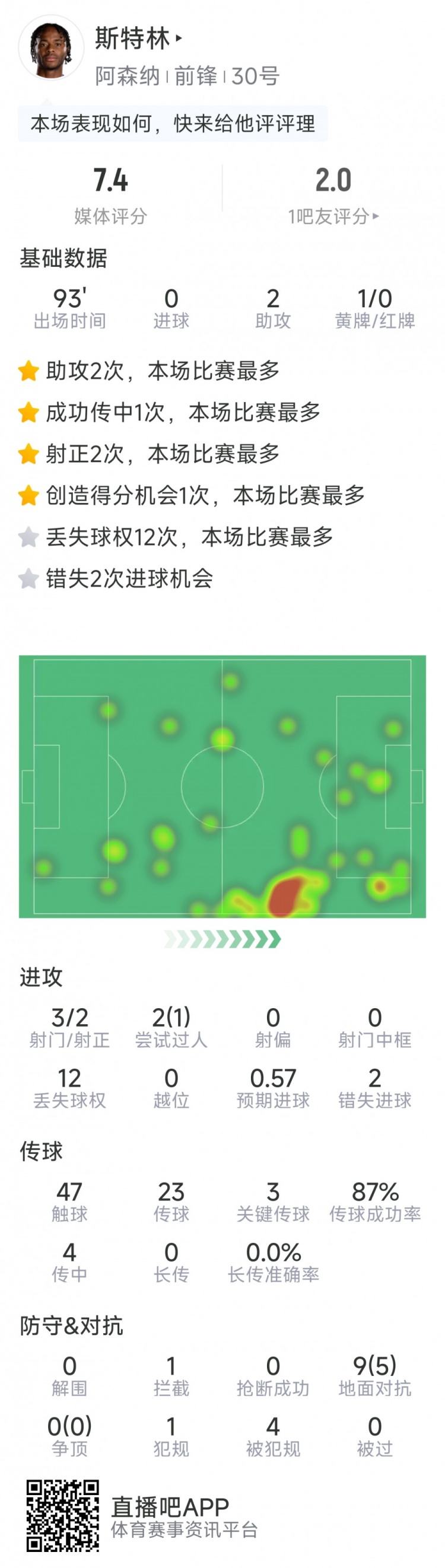  斯特林本場(chǎng)數(shù)據(jù)：2次助攻，3次關(guān)鍵傳球，3射2正，2次錯(cuò)失良機(jī)