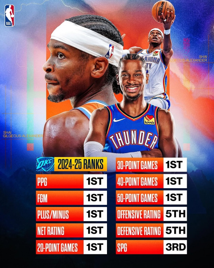  劍指MVP？亞歷山大本賽季得分/進球數(shù)/正負值/凈效率皆聯(lián)盟第一