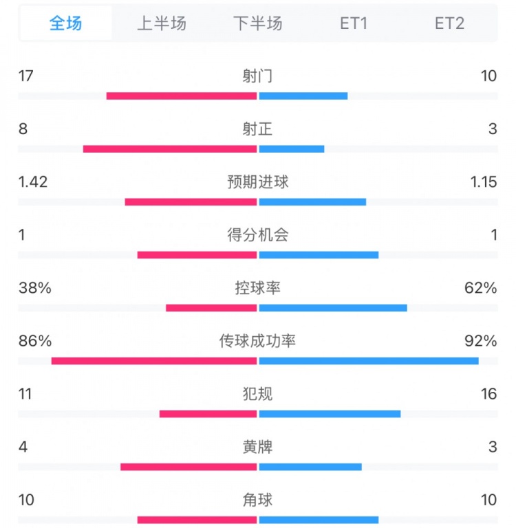  馬競1-0皇馬兩隊(duì)數(shù)據(jù)：射門17-10，射正8-3，控球率38%-62%