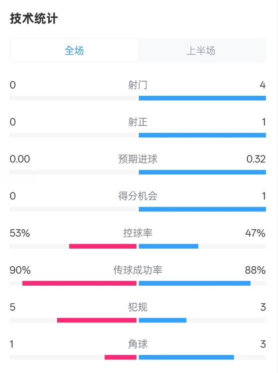  0射門！切爾西半場0-0哥本哈根數(shù)據(jù)：射門0-4，控球率53%-47%