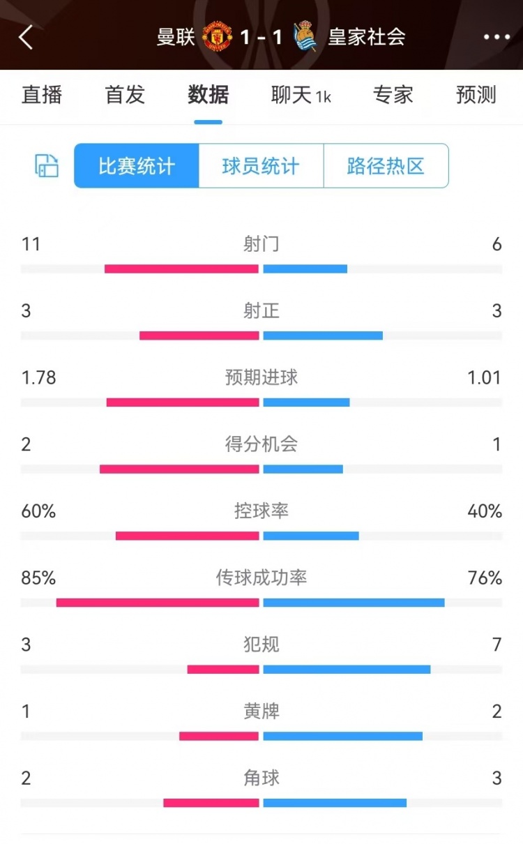  曼聯(lián)半場數(shù)據(jù)：射門11-6、射正3-3、得分機(jī)會2-1，犯規(guī)3-7
