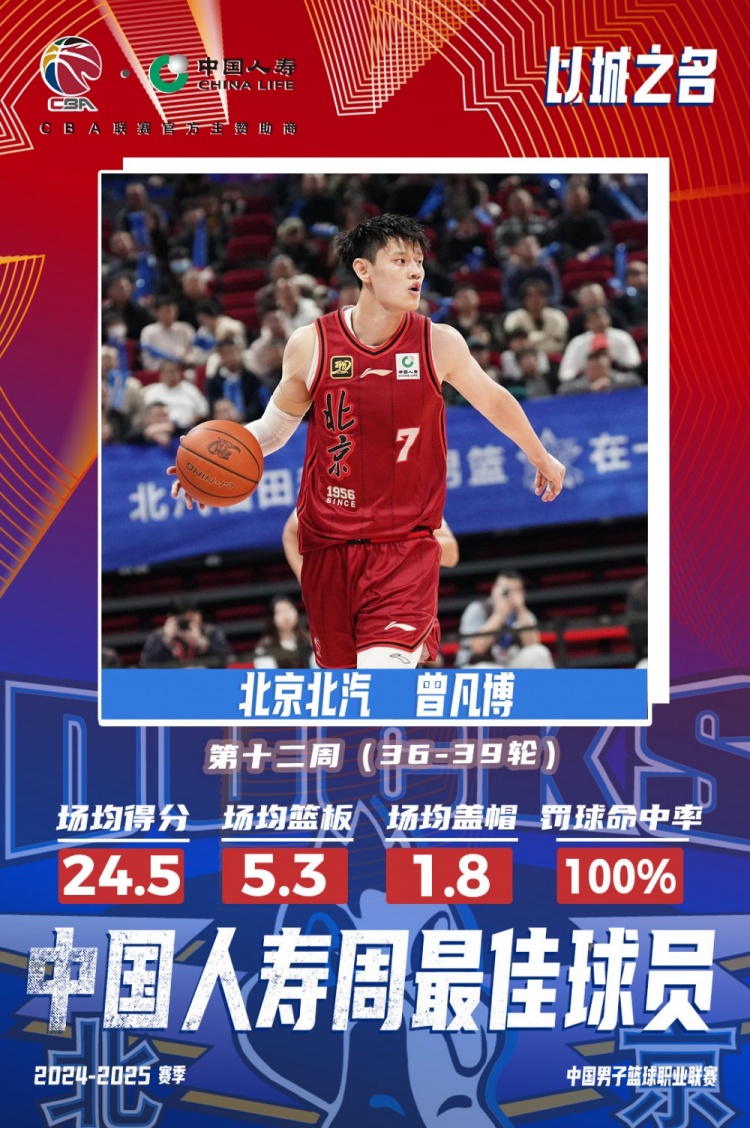  生涯首次！曾凡博當選第十二周周最佳球員 場均轟24.5分5.3板