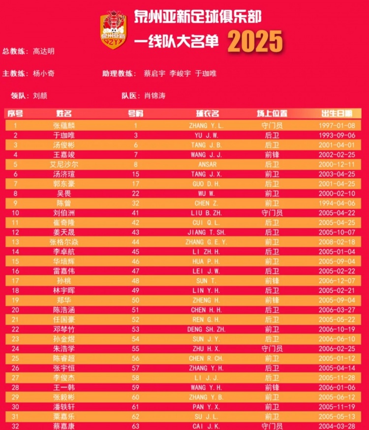  福建職業(yè)隊(duì)獨(dú)苗！泉州亞新公布名單：王嘉竣領(lǐng)銜！05后球員22人