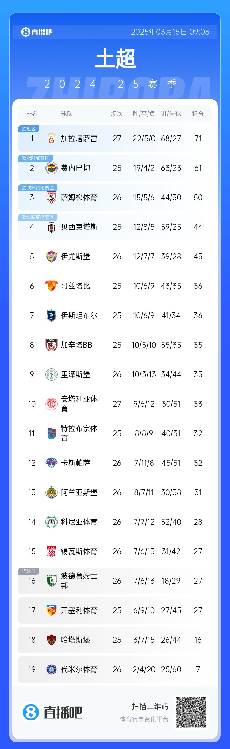  27輪不敗！加拉塔薩雷繼續(xù)領跑土超，多賽兩輪領先費內巴切10分