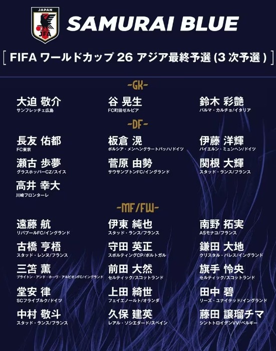 德轉(zhuǎn)：日本隊(duì)最新身價(jià)突破3億歐，25人世預(yù)賽名單合計(jì)3.05億歐元