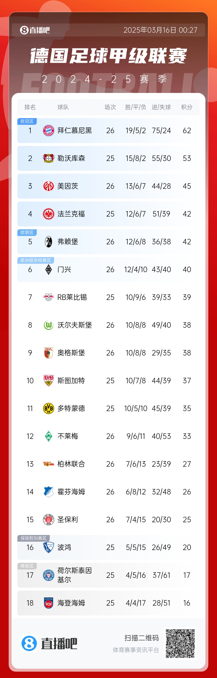  難道還有懸念??德甲積分榜：拜仁2輪不勝，先賽領先藥廠9分