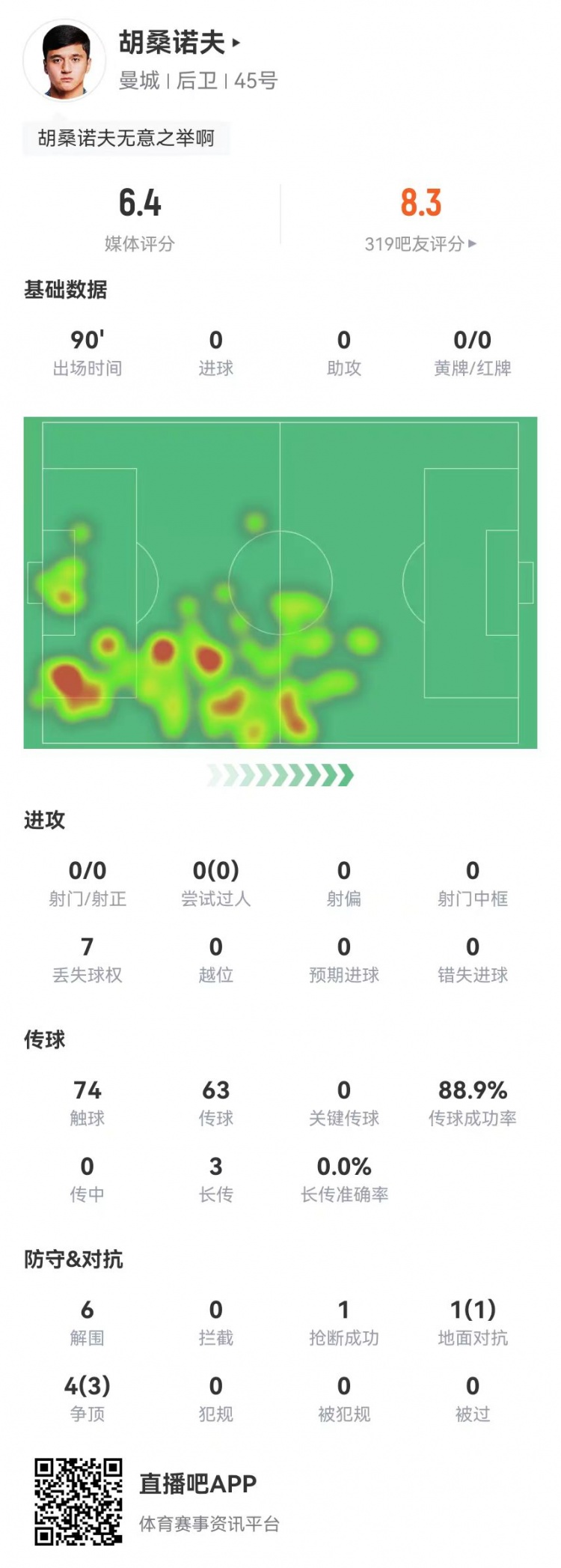  胡桑諾夫本場6解圍+1烏龍，5對(duì)抗4成功 獲評(píng)6.4分防線最低