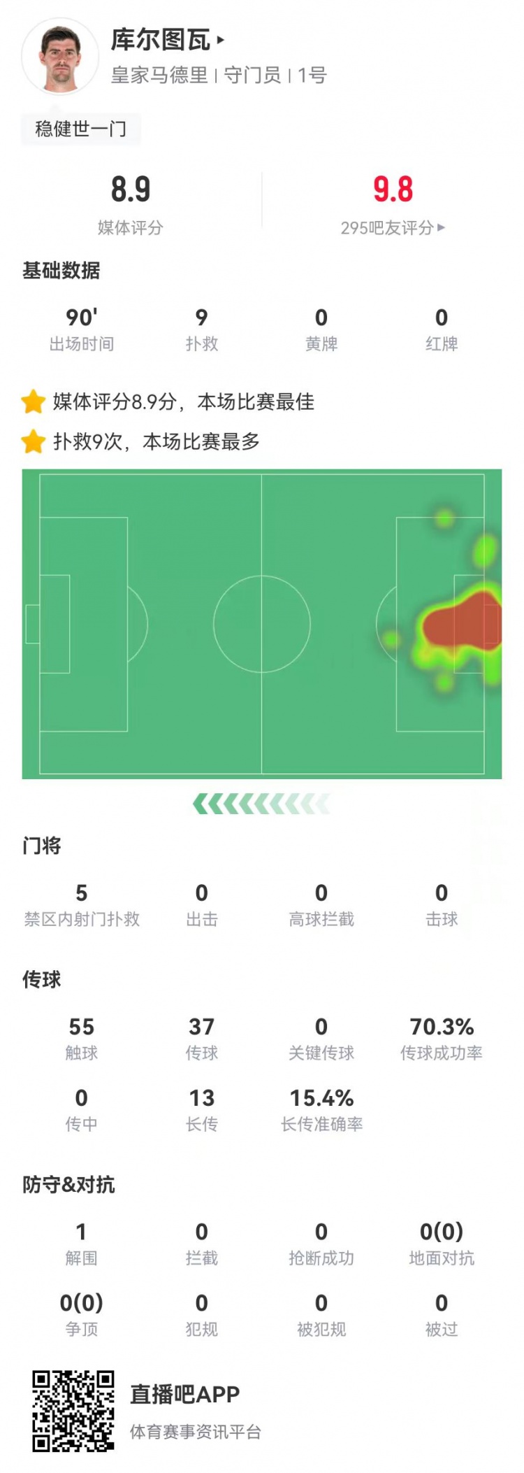  世一門！庫(kù)爾圖瓦本場(chǎng)9次撲救、預(yù)期撲出0.86球，獲評(píng)8.9分
