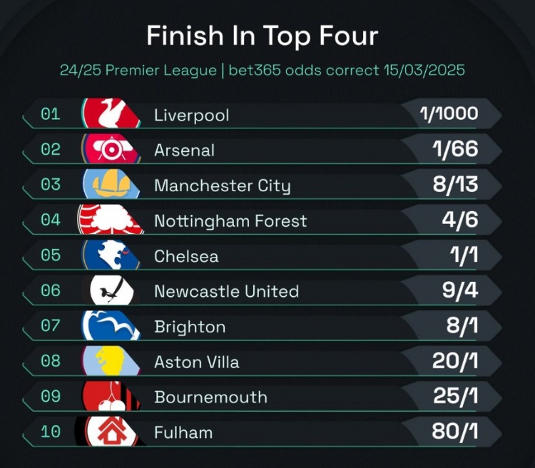  英超前四賠率：曼城8/13位列第3，森林、切爾西分列四五位